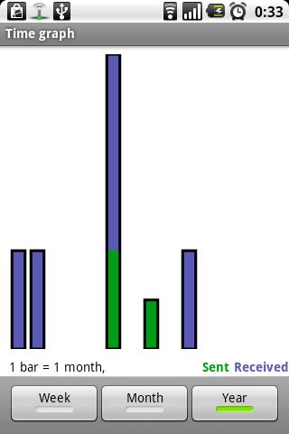 SMS Stats