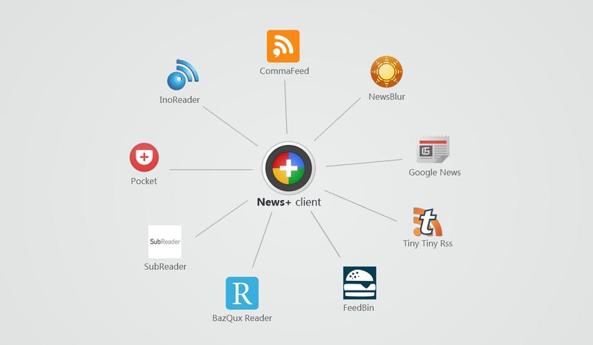 Google Reader Clone | News+